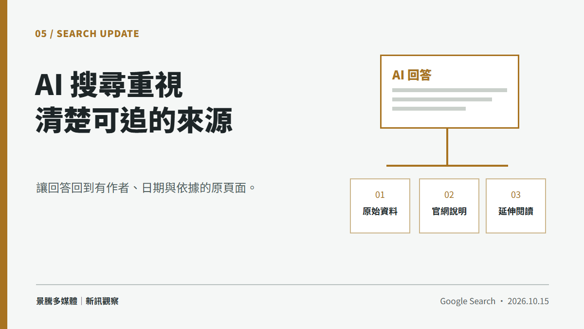 景騰自製示意圖,呈現 AI 回答連向原始資料、官網說明與延伸閱讀頁面