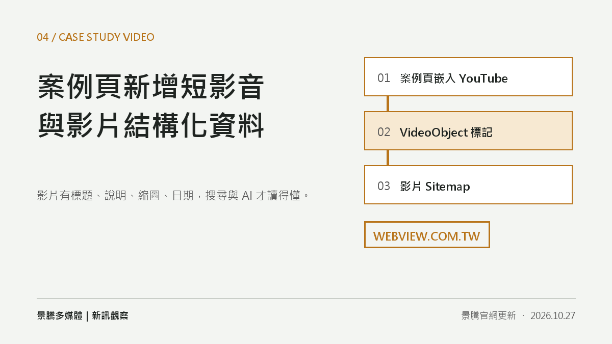 景騰自製資訊圖,呈現案例頁嵌入 YouTube、輸出 VideoObject 標記、列入影片 sitemap 三個步驟
